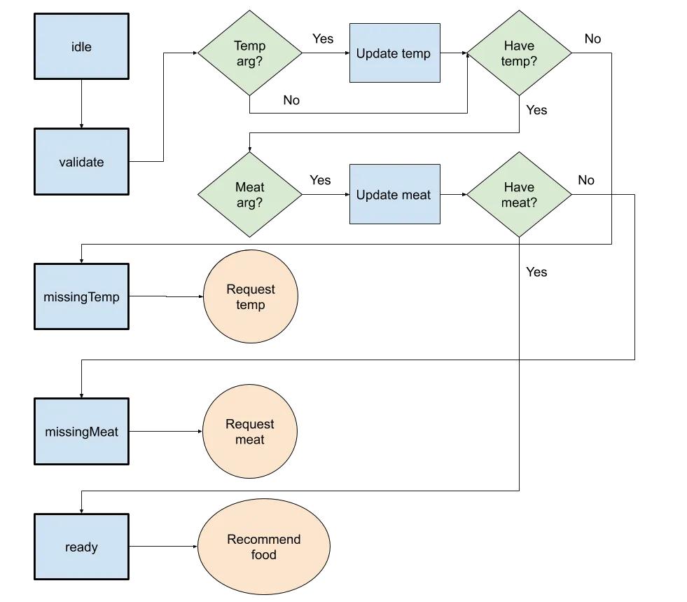 A state machine showing the flow of this meal recommendation skill
